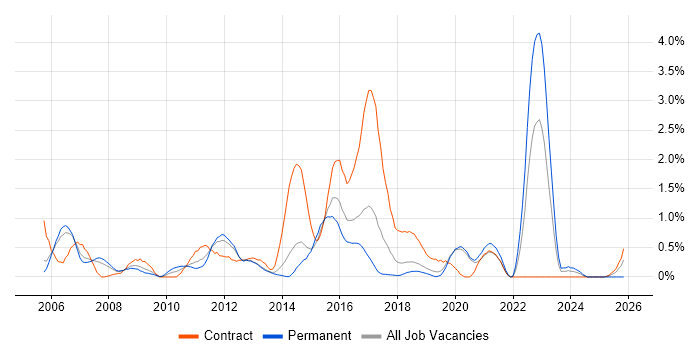 Order Management job vacancy trend in Basingstoke