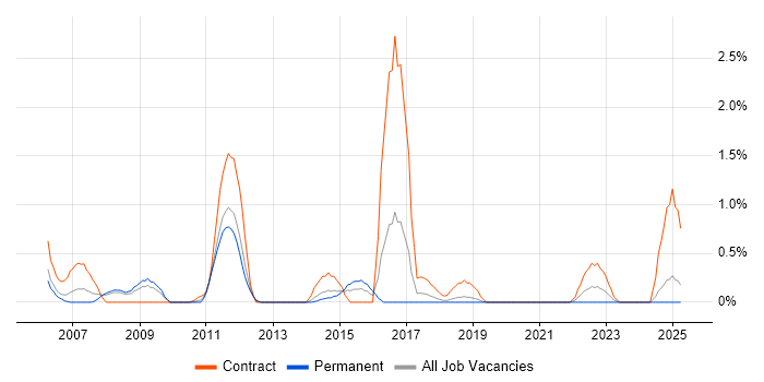 Job vacancy trend for Order to Cash in Basingstoke