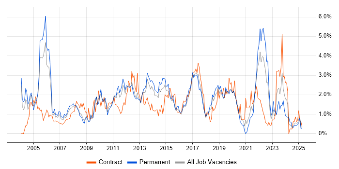 Job vacancy trend for Organisational Skills in Basingstoke
