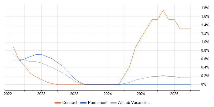Job vacancy trend for OSINT in Basingstoke