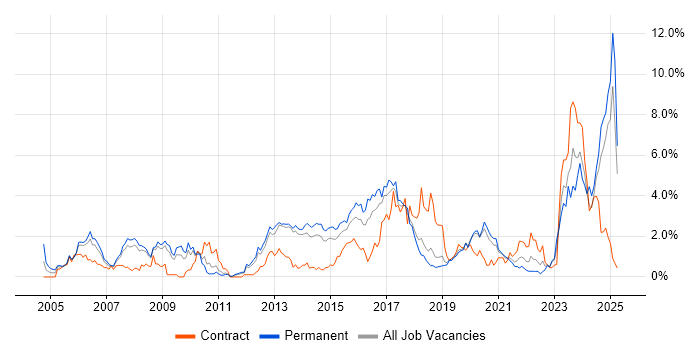 Job vacancy trend for OSPF in Basingstoke