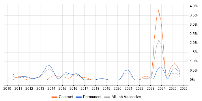 OWASP job vacancy trend in Basingstoke OWASP job vacancy trend in Basingstoke