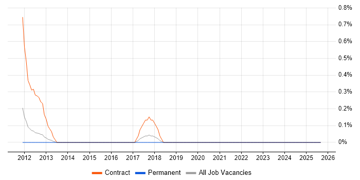 P3O job vacancy trend in Basingstoke
