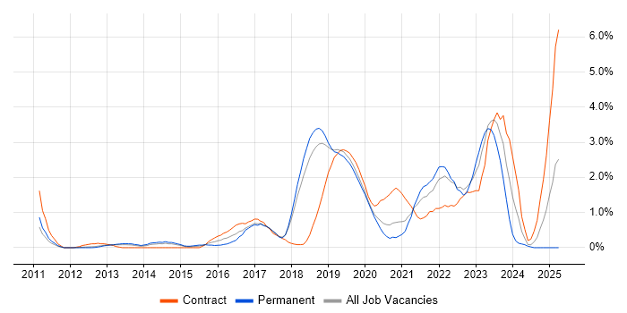 Job vacancy trend for PaaS in Basingstoke Job vacancy trend for PaaS in Basingstoke