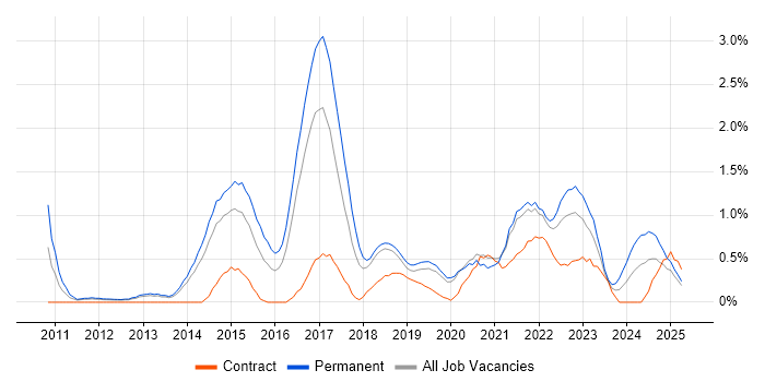 Job vacancy trend for Palo Alto in Basingstoke Job vacancy trend for Palo Alto in Basingstoke
