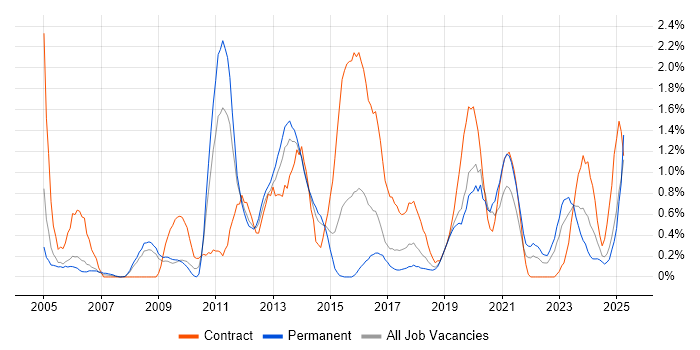 Job vacancy trend for Patch Management in Basingstoke