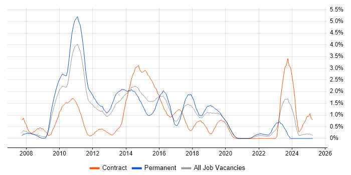 Job vacancy trend for PCI DSS in Basingstoke Job vacancy trend for PCI DSS in Basingstoke