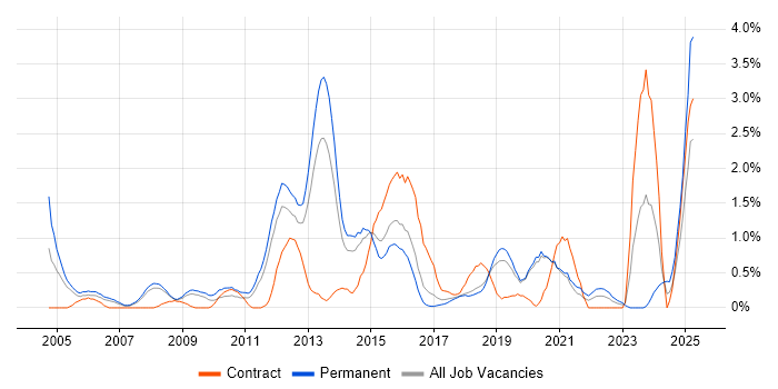 Job vacancy trend for Penetration Testing in Basingstoke Job vacancy trend for Penetration Testing in Basingstoke