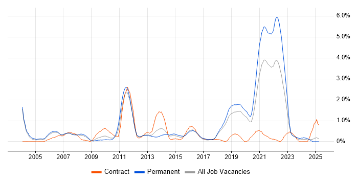 Job vacancy trend for People Management in Basingstoke Job vacancy trend for People Management in Basingstoke