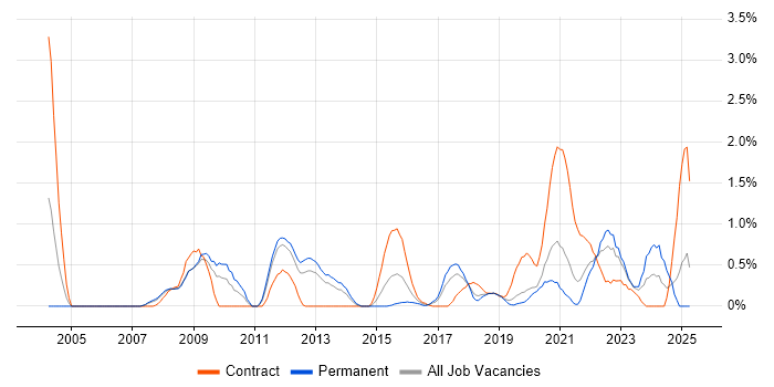 Job vacancy trend for Performance Analysis in Basingstoke