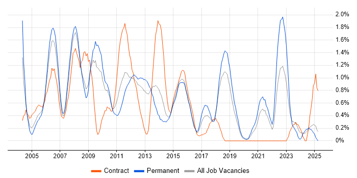 Job vacancy trend for Performance Management in Basingstoke Job vacancy trend for Performance Management in Basingstoke