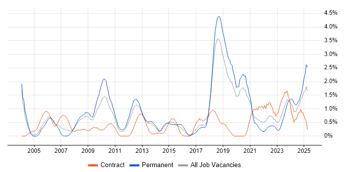 Job vacancy trend for Performance Monitoring in Basingstoke Job vacancy trend for Performance Monitoring in Basingstoke