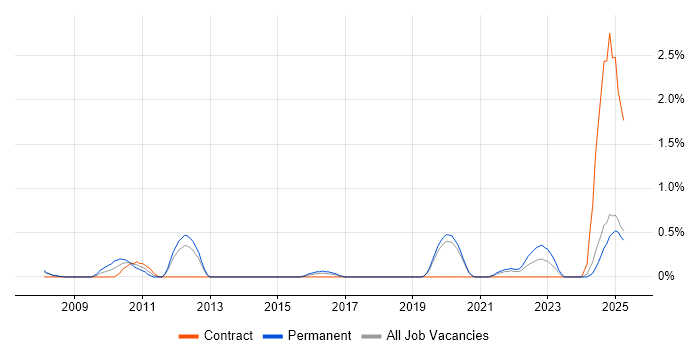 Job vacancy trend for Performance Optimisation in Basingstoke