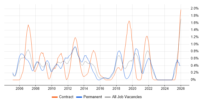 Performance Testing job vacancy trend in Basingstoke