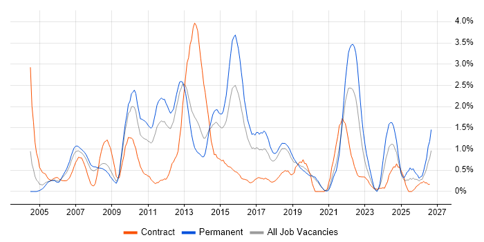 Performance Tuning job vacancy trend in Basingstoke