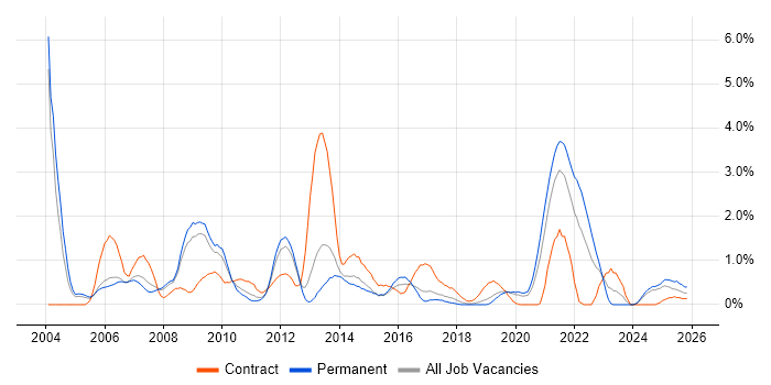 Pharmaceutical job vacancy trend in Basingstoke