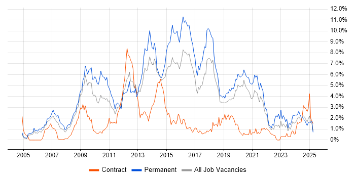 Job vacancy trend for PHP in Basingstoke