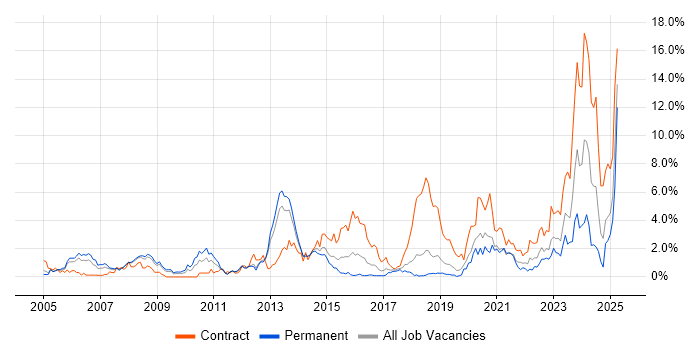 Job vacancy trend for PKI in Basingstoke Job vacancy trend for PKI in Basingstoke