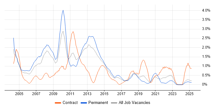 Job vacancy trend for PL/SQL in Basingstoke