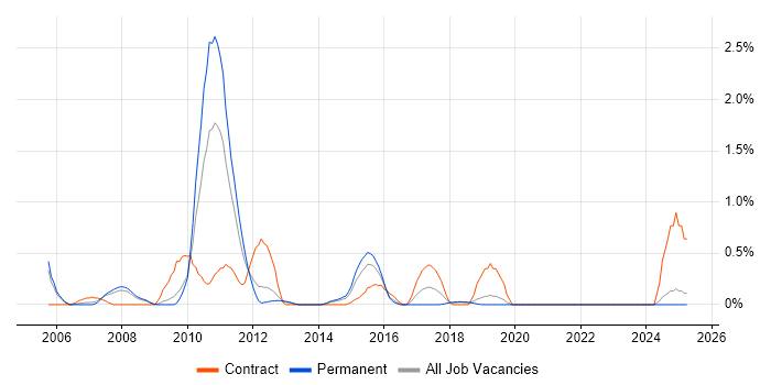 Job vacancy trend for Planning Manager in Basingstoke