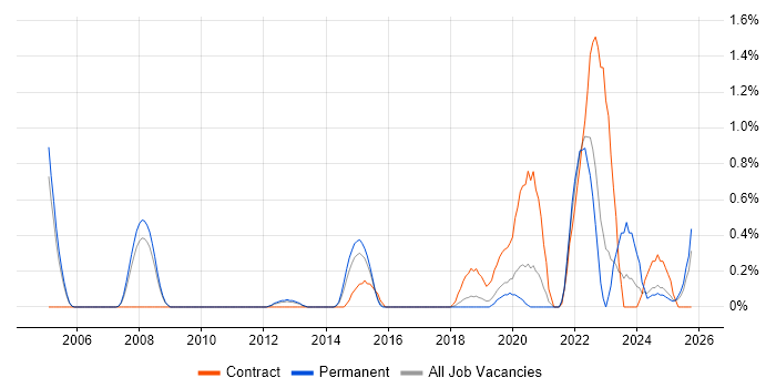 Platform Engineering job vacancy trend in Basingstoke