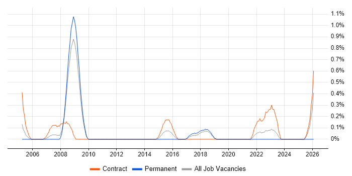 PLM job vacancy trend in Basingstoke