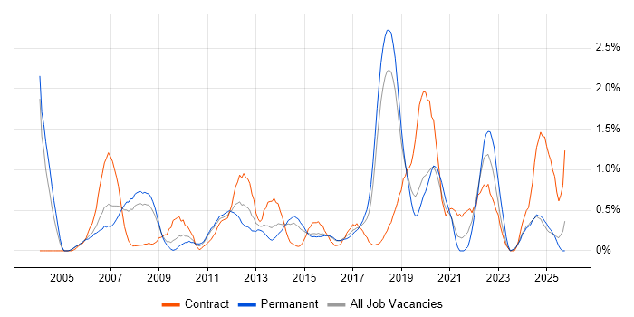 PMI Certification job vacancy trend in Basingstoke