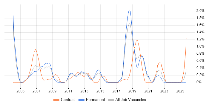 PMI job vacancy trend in Basingstoke