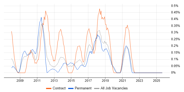 PMO Analyst job vacancy trend in Basingstoke