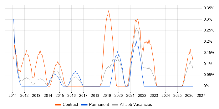 PMO Lead job vacancy trend in Basingstoke