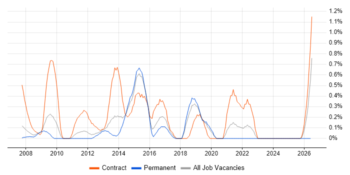 PMO Manager job vacancy trend in Basingstoke