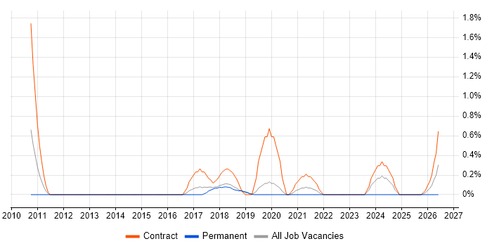 PMO Planner job vacancy trend in Basingstoke