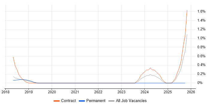 PMO Specialist job vacancy trend in Basingstoke