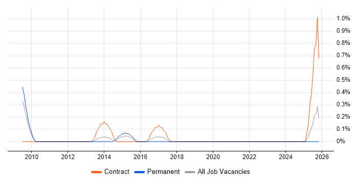 PMO Support Analyst job vacancy trend in Basingstoke