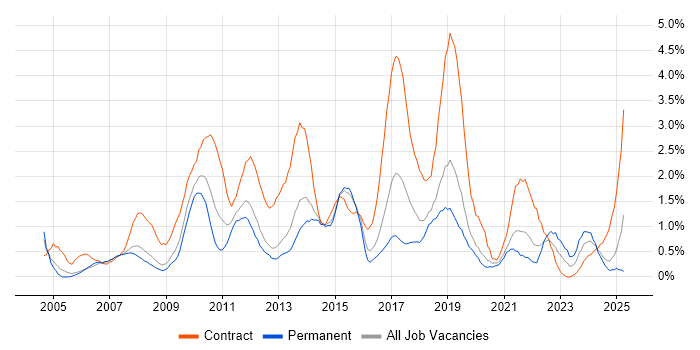 Job vacancy trend for PMO in Basingstoke