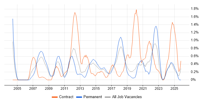 PMP job vacancy trend in Basingstoke