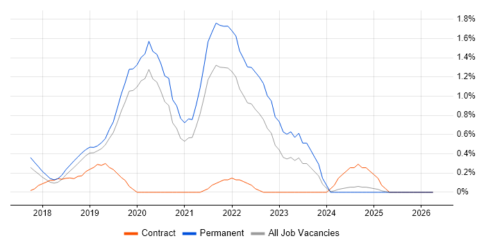 Postman job vacancy trend in Basingstoke