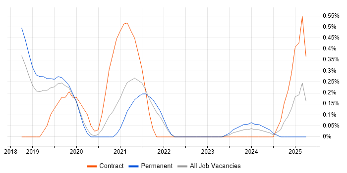 Job vacancy trend for Power BI Developer in Basingstoke