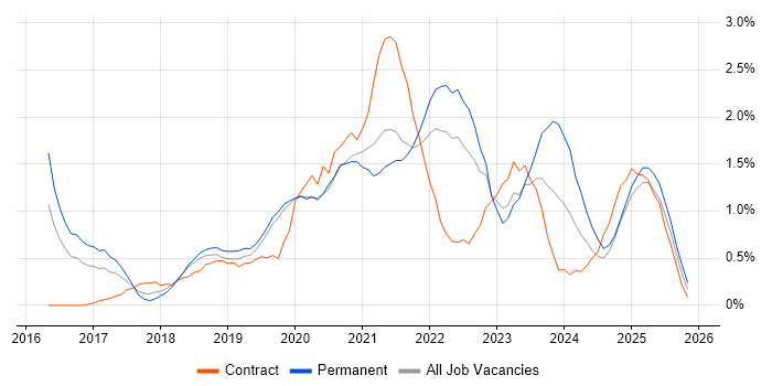Power BI job vacancy trend in Basingstoke