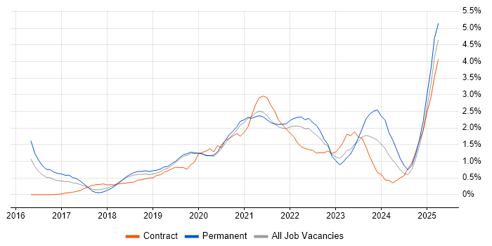 Job vacancy trend for Power Platform in Basingstoke Job vacancy trend for Power Platform in Basingstoke