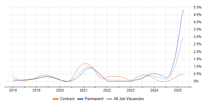 Job vacancy trend for PowerApps in Basingstoke