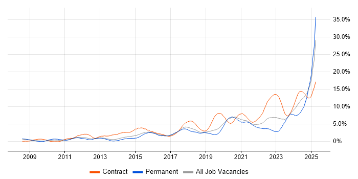 Job vacancy trend for PowerShell in Basingstoke