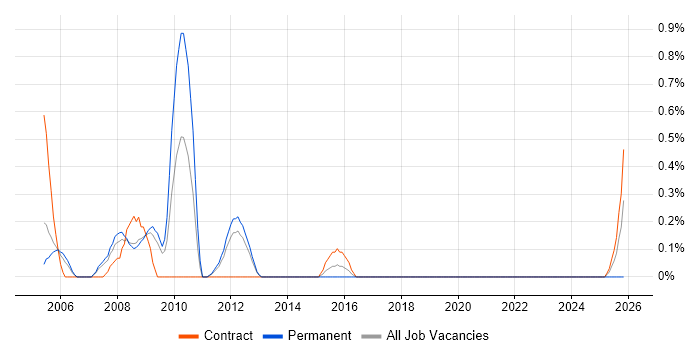 Presales Manager job vacancy trend in Basingstoke