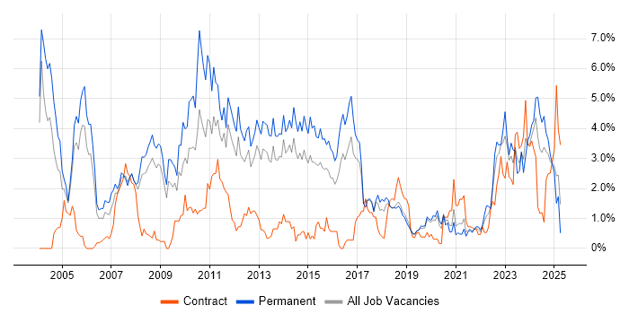 Job vacancy trend for Presales in Basingstoke