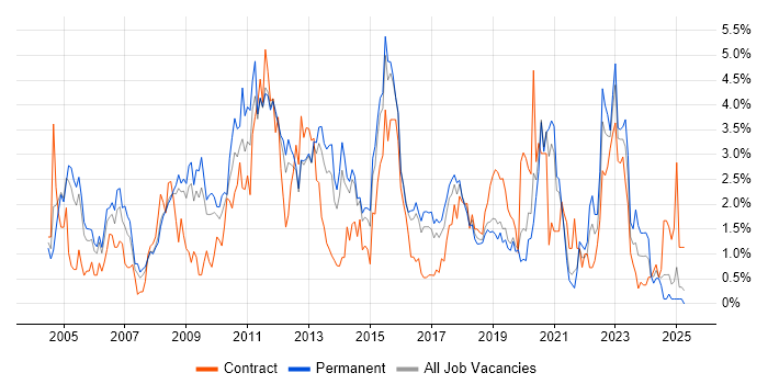 Job vacancy trend for Presentation Skills in Basingstoke