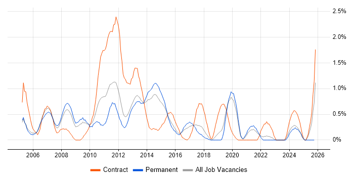 PRINCE2 Practitioner job vacancy trend in Basingstoke