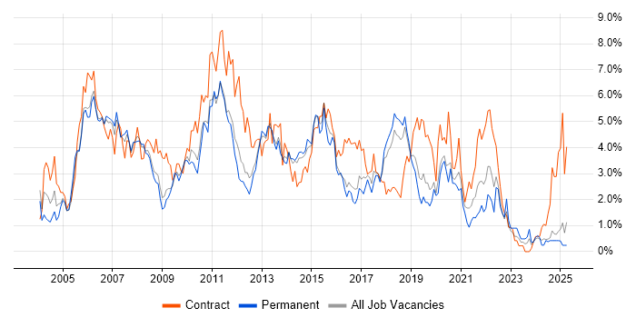 Job vacancy trend for PRINCE2 in Basingstoke