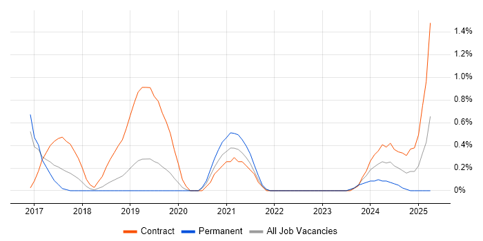 Job vacancy trend for Privileged Access Management in Basingstoke
