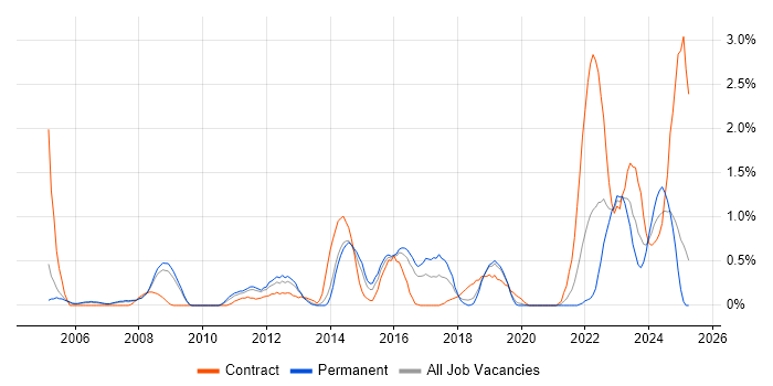 Job vacancy trend for Proactive Monitoring in Basingstoke Job vacancy trend for Proactive Monitoring in Basingstoke