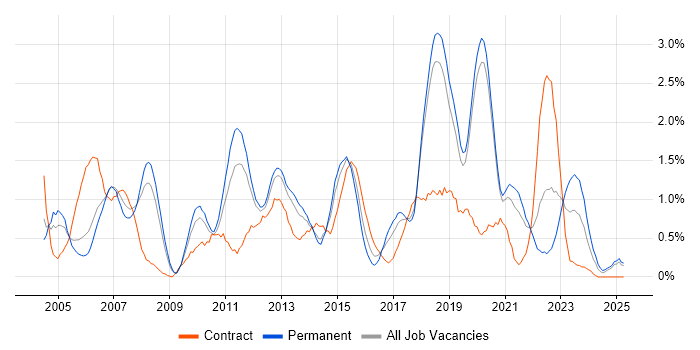 Job vacancy trend for Problem Management in Basingstoke Job vacancy trend for Problem Management in Basingstoke